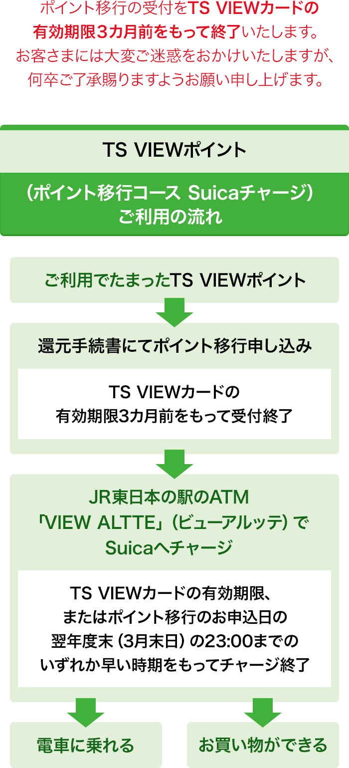 ポイント移行の受付をTS VIEWカードの有効期限3カ月前をもって終了いたします。お客様には大変ご迷惑をおかけいたしますが、なにとぞご了承賜りますようお願い申し上げます。TS VIEWポイント(ポイント移行コース Suicaチャージ)ご利用の流れ ご利用でたまったTS VIEWポイント→還元手続書にてポイント移行申し込み TS VIEWカードの有効期限3カ月前をもって受付終了 JR東日本の駅のATM「VIEW ALTTE」(ビューアルッテ)でSuicaへチャージ→電車に乗れる・お買い物ができる
