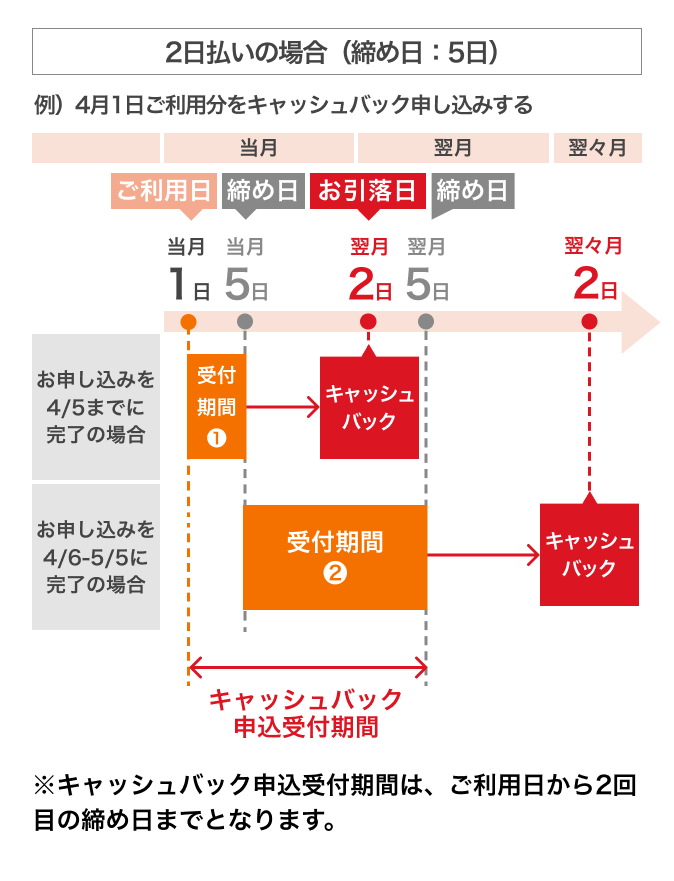 2日払いの場合(クルマまわりのお支払い)