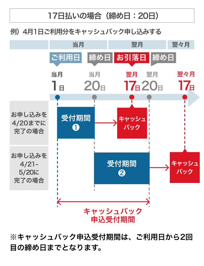 17日払いの場合(クルマまわりのお支払い)