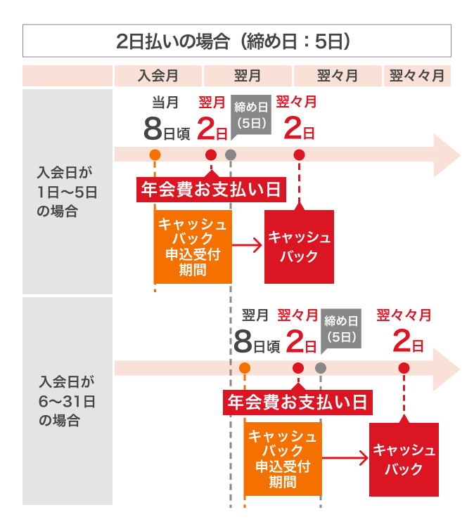2日払いの場合(カード年会費)