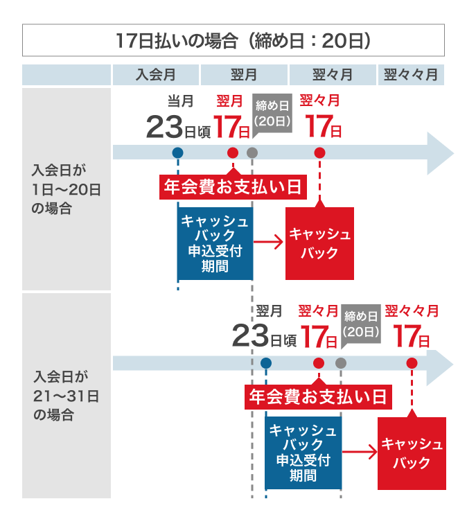 17日払いの場合(カード年会費)