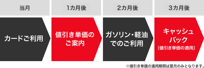 当月 カードご利用 1カ月後 値引き単価のご案内 2カ月後 ガソリン・軽油でのご利用 3カ月後 キャッシュバック(値引き単価の適用)※値引き単価の適用期間は翌月のみとなります。