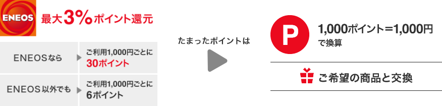 最大3%ポイント還元 ENEOSならご利用1,000円ごとに30ポイント ENEOS以外でもご利用1.000円ごとに6ポイント たまったポイントは1,000ポイント=1,000円で換算 ご希望の商品と交換