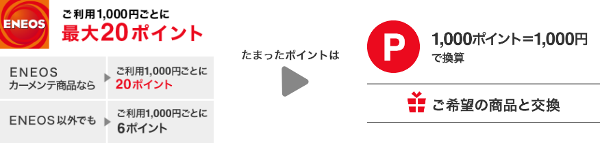 ご利用1,000円ごとに最大20ポイント ENEOSカーメンテ商品なら ご利用1,000円ごとに20ポイント ENEOS以外でもご利用1.000円ごとに6ポイント たまったポイントは1,000ポイント=1,000円で換算 ご希望の商品と交換