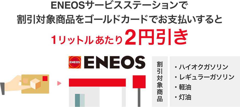 ENEOSサービスステーションで割引対象商品をゴールドカードでお支払いすると1リットルあたり2円引き さらにポイントプラス特約店のため、ご利用金額合計1,000円につき+5ポイント貯まります