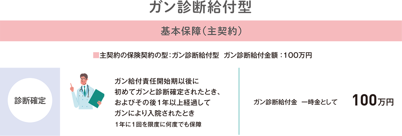 基本保障(主契約)の診断確定の保障内容