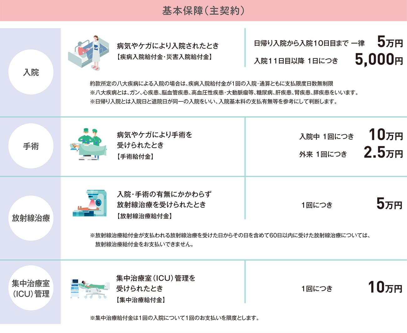 基本保障(主契約)の入院、手術、放射線治療、集中治療室(ICU)管理の保障内容