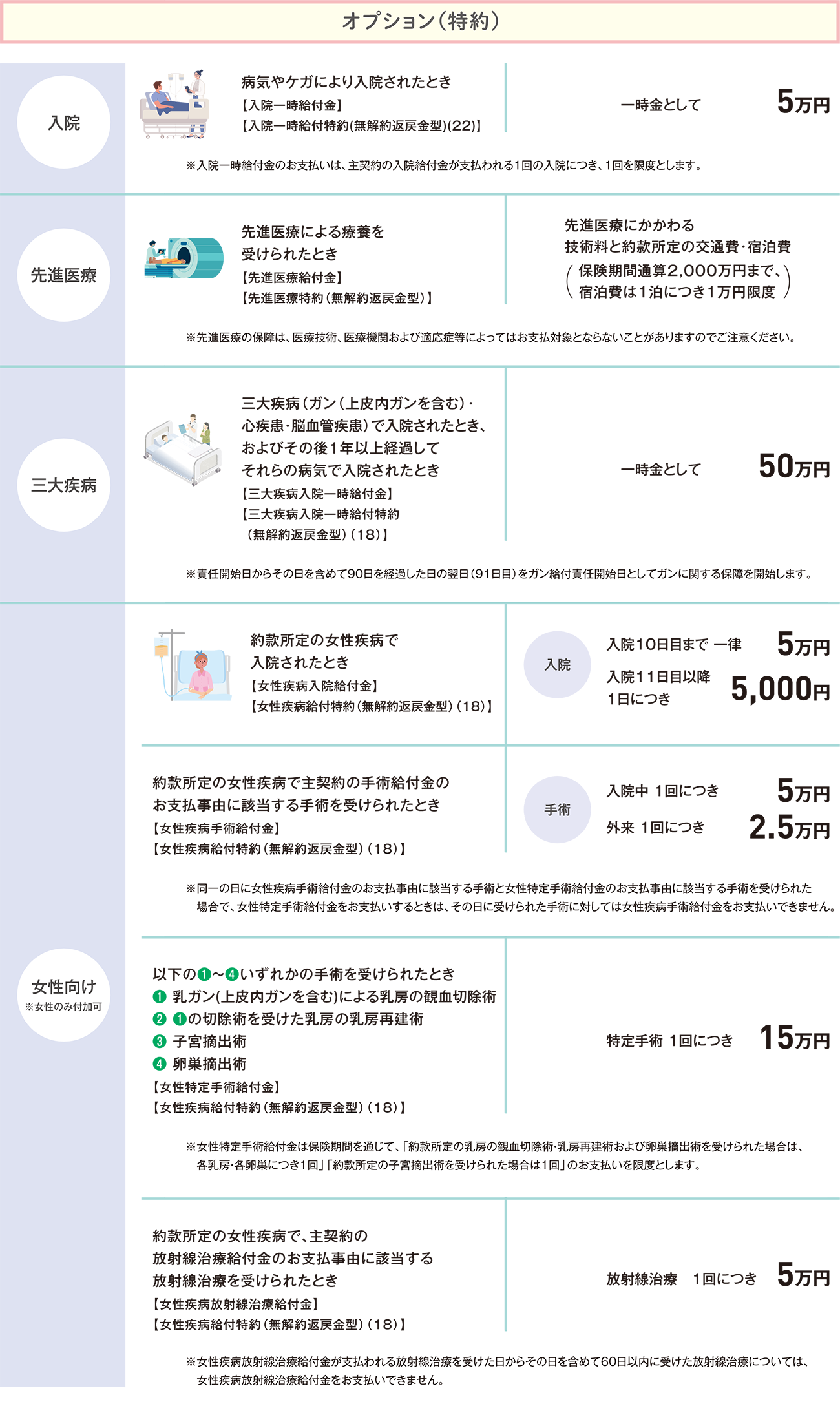オプション(特約)の入院、先進医療、三大疾病、女性向け特約の保障内容