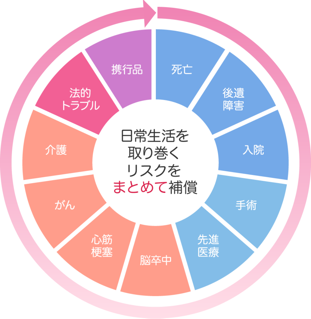 日常生活を取り巻くリスクをまとめて補償