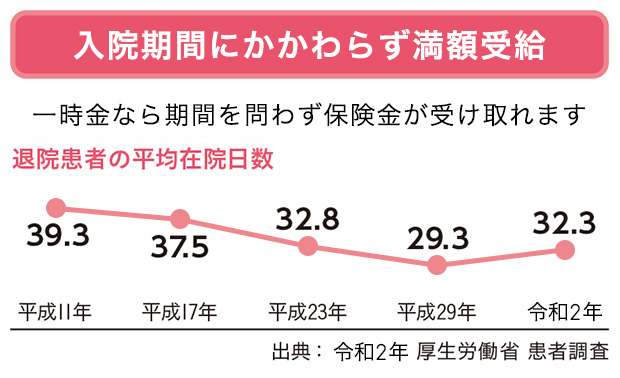 入院期間にかかわらず満額受給 一時金なら期間を問わず保険金が受け取れます