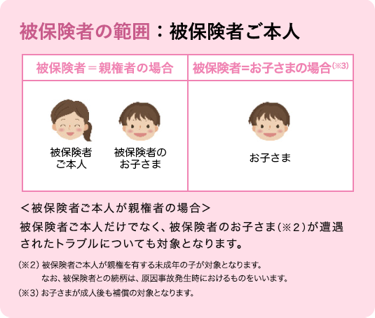 被保険者の範囲:被保険者ご本人