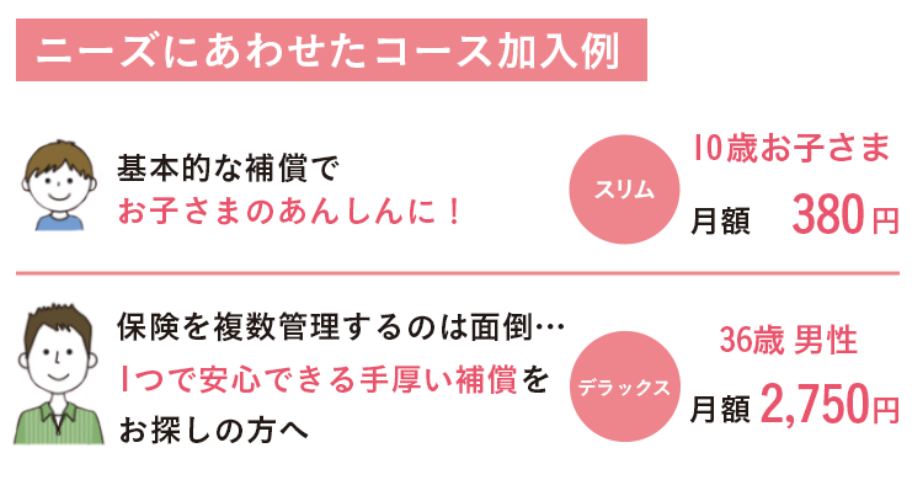 ニーズにあわせたコース加入例 基本的な補償でお子さまのあんしんに!スリム 10歳お子さま 月額380円 保険を複数管理するのは面倒・・・1つで安心できる手厚い補償をお探しの方へ デラックス 36歳男性 月額2,750円